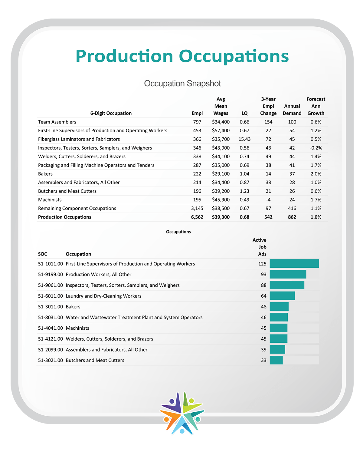 Production Ocupation Wage Data